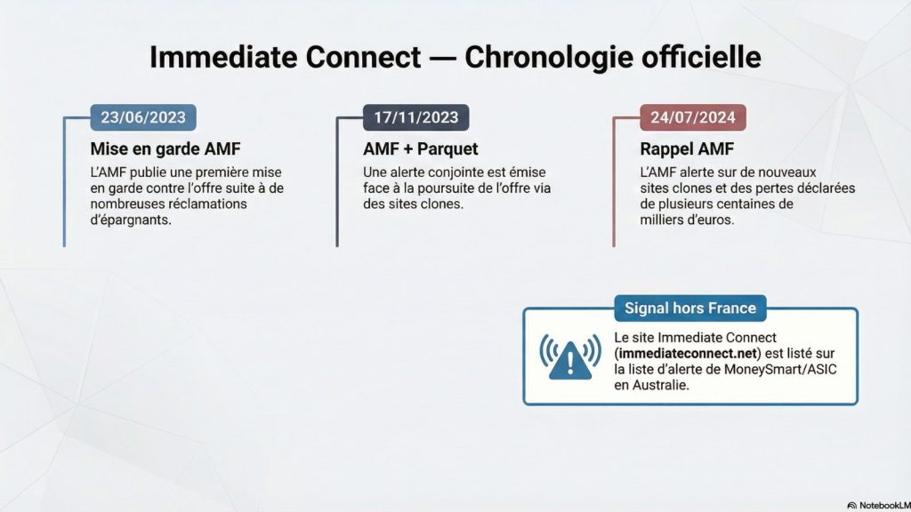 Chronologie des mises en garde de l’AMF concernant Immediate Connect