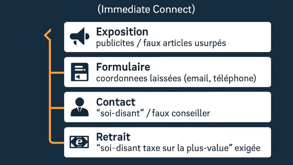 Schéma du tunnel Immediate Connect montrant le parcours des épargnants, de l’exposition publicitaire au blocage du retrait